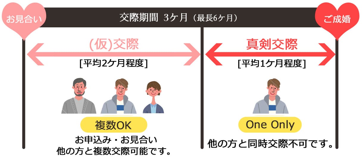 成婚までの説明図