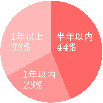 成婚までの期間の表